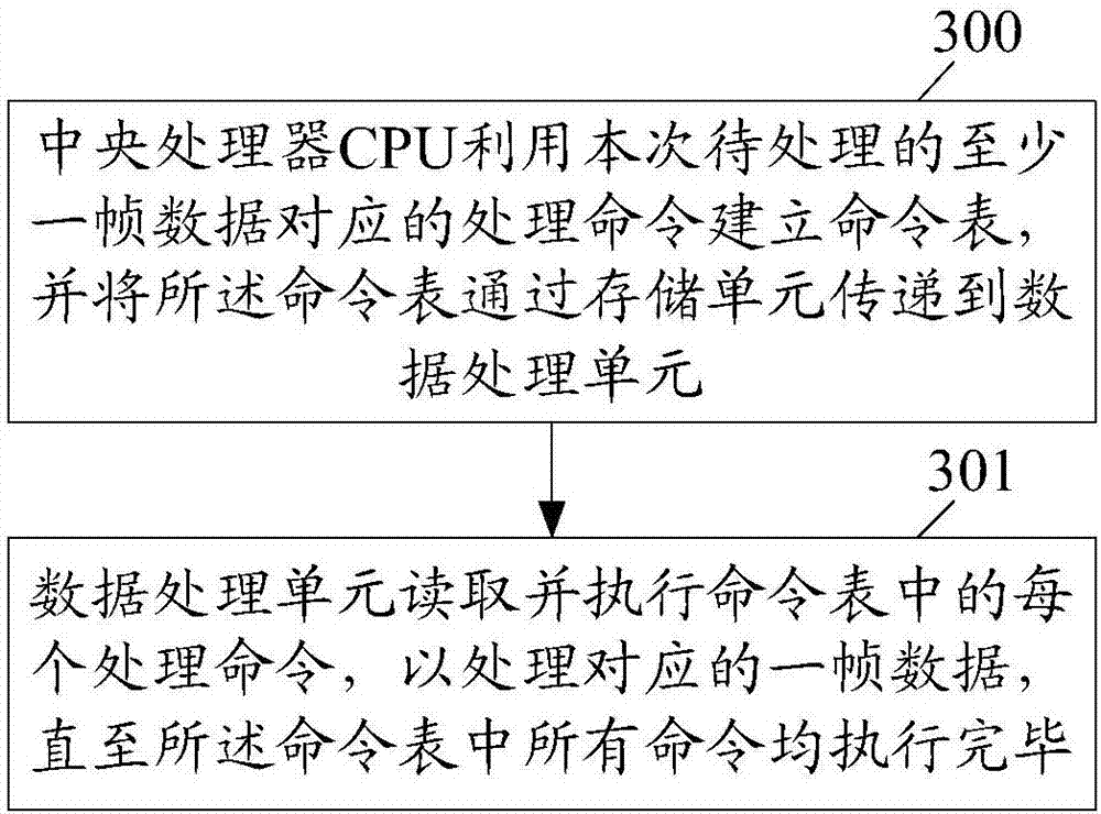 Data processing method and device, and system on chip