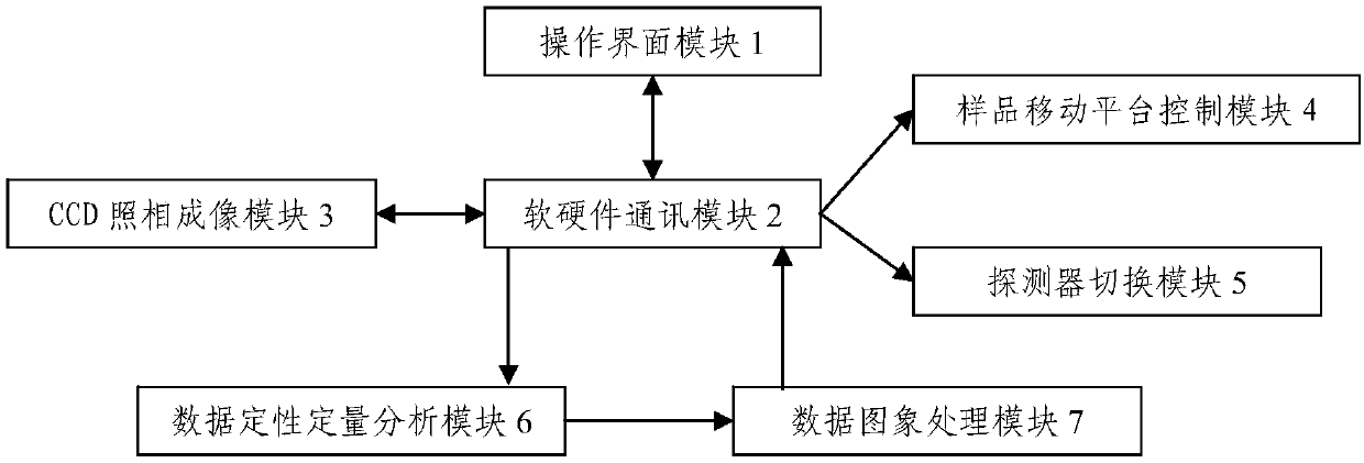 Distribution analysis image acquisition and data processing system for X-ray fluorescence spectrometer