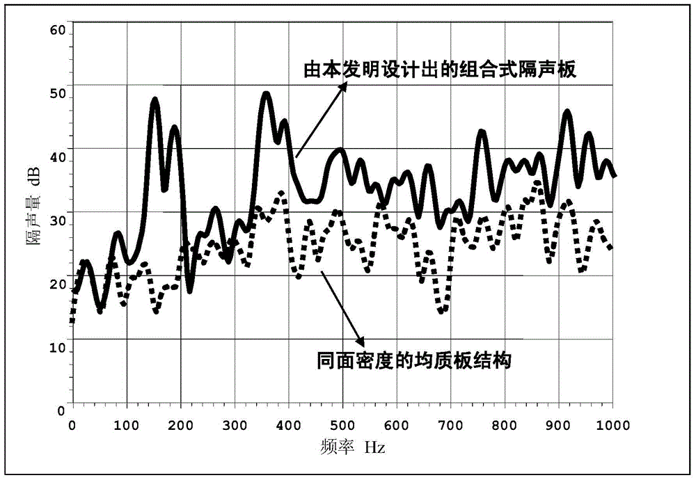 A lightweight combined panel structure for low-frequency sound insulation and its design method