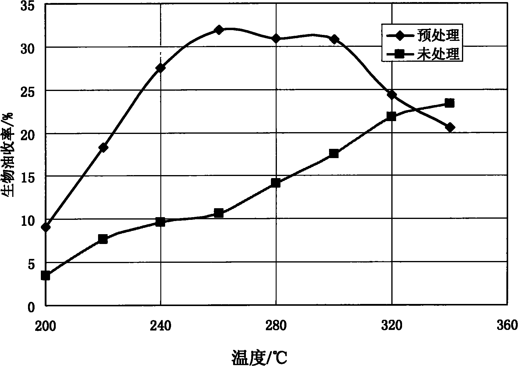 Method for preparing bio oil through delignification pretreatment and liquefaction