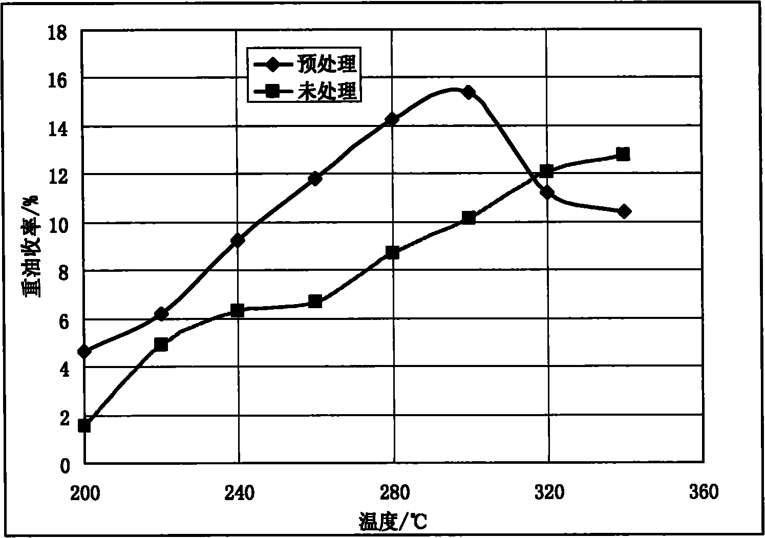 Method for preparing bio oil through delignification pretreatment and liquefaction