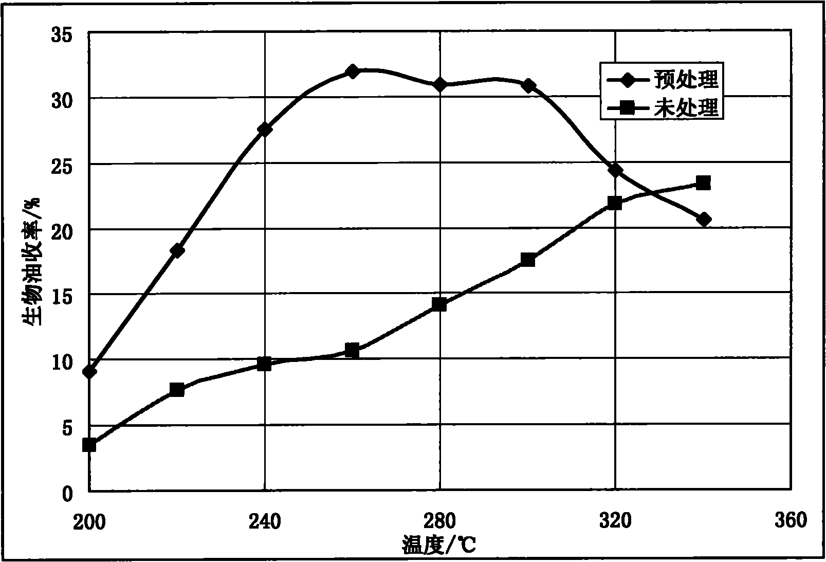 Method for preparing bio oil through delignification pretreatment and liquefaction