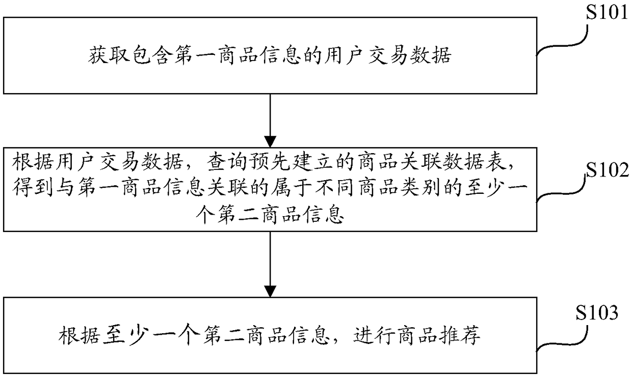 Cross-commodity-category commodity recommendation method and device