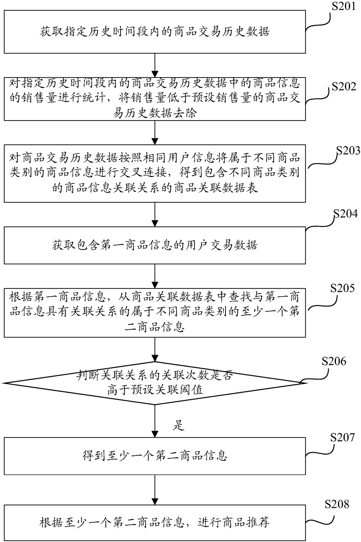 Cross-commodity-category commodity recommendation method and device