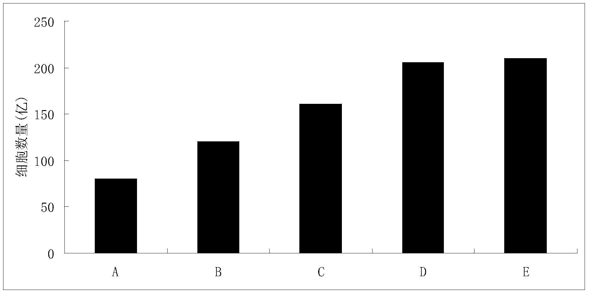 Enhanced DCIK (dendritic cell activated cytokine-induced killer) cell preparation method and cell preparation