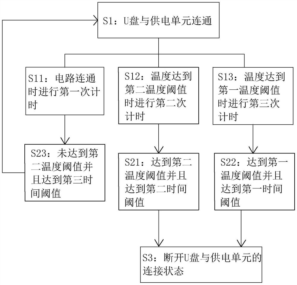 USB flash disk data destruction system, method and device