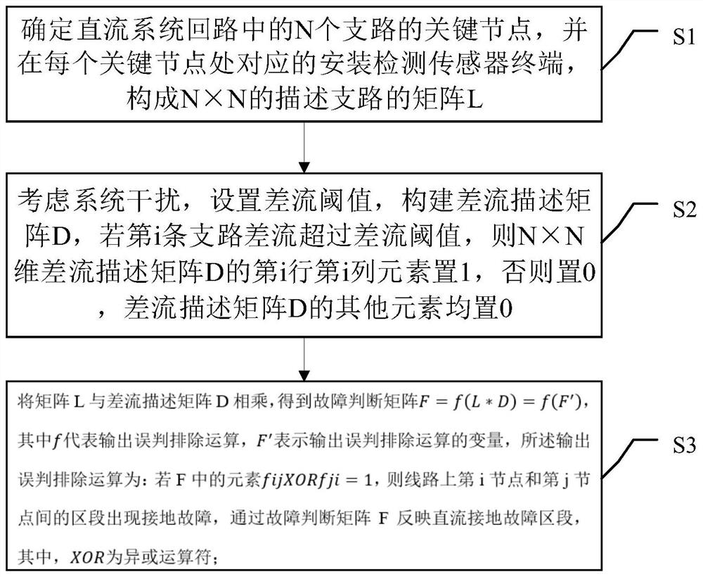 Method and device for quickly detecting multipoint grounding fault of direct current system