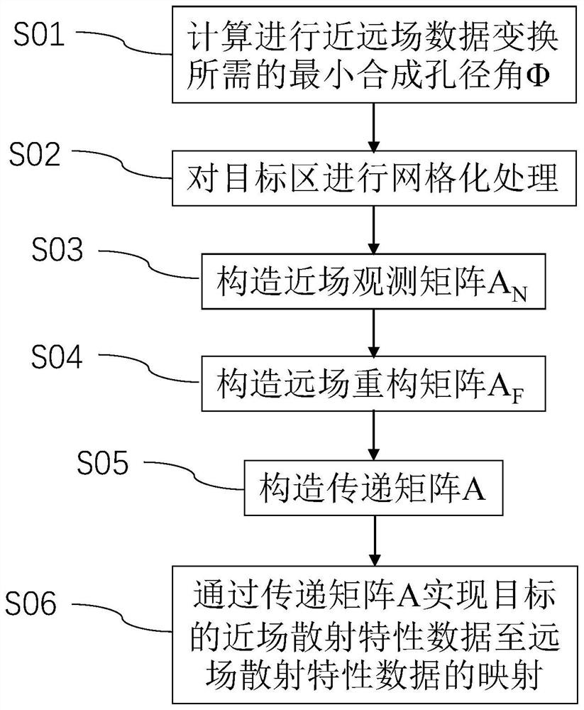 Near-far field data transformation method and device based on transfer matrix