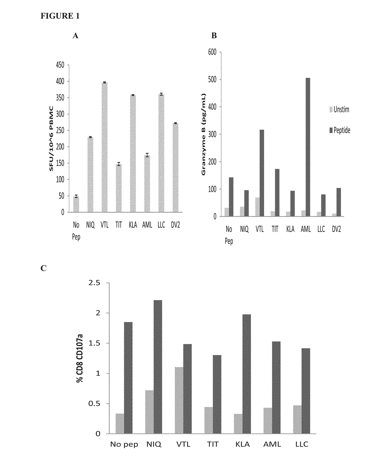 Dengue virus specific multiple HLA binding T cell epitopes for the use of universal vaccine development