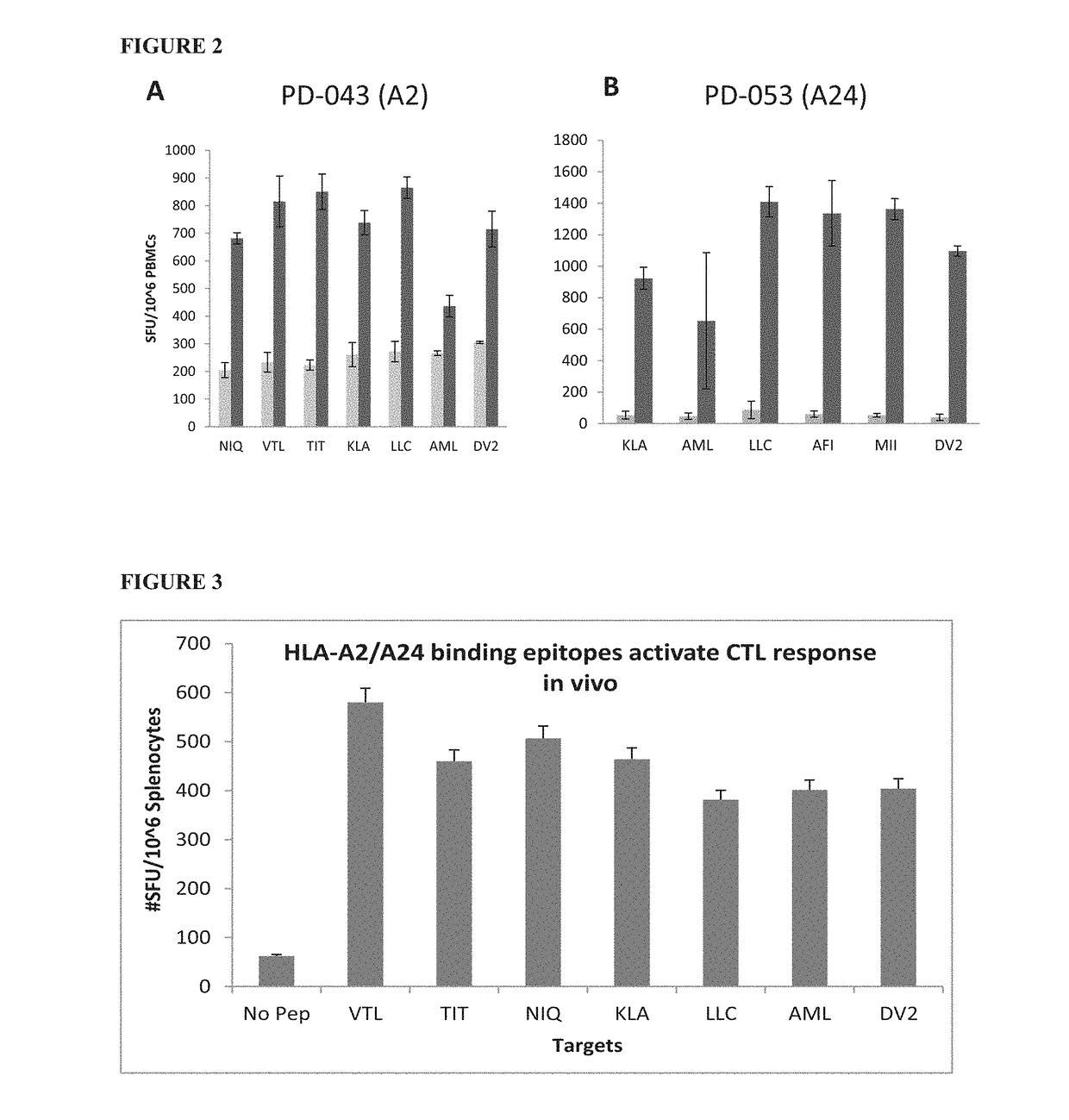 Dengue virus specific multiple HLA binding T cell epitopes for the use of universal vaccine development