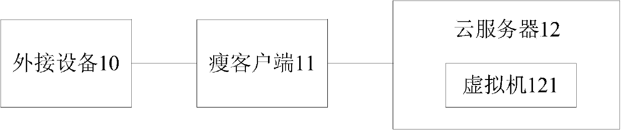 Media control method and equipment based on desktop clouds