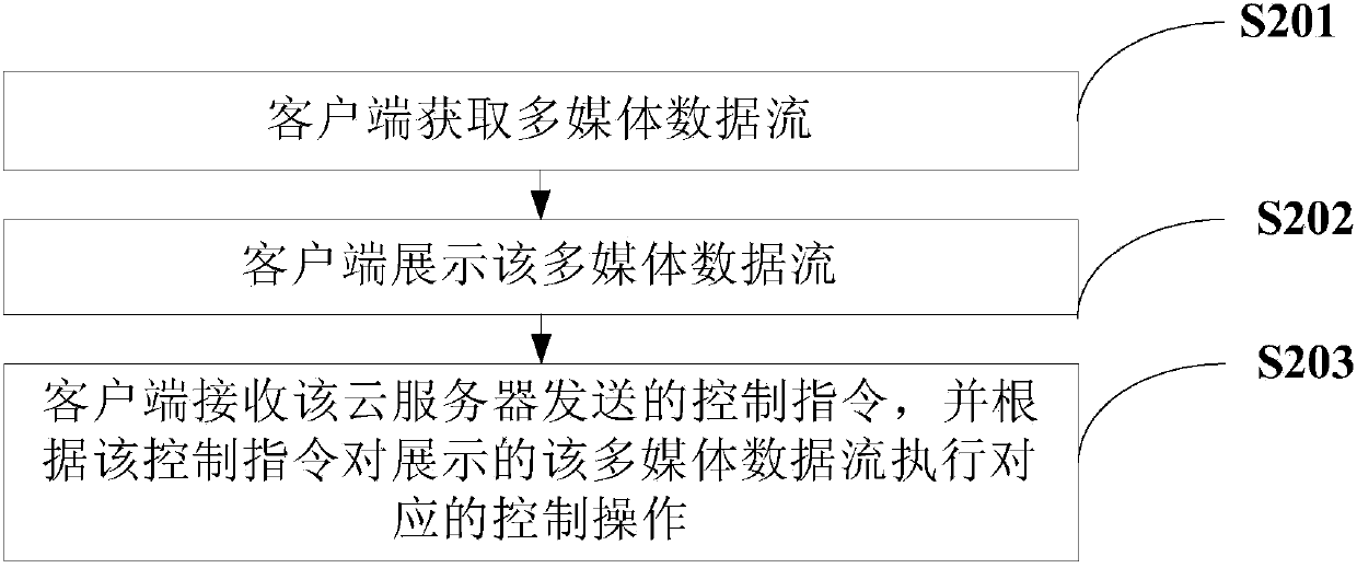 Media control method and equipment based on desktop clouds