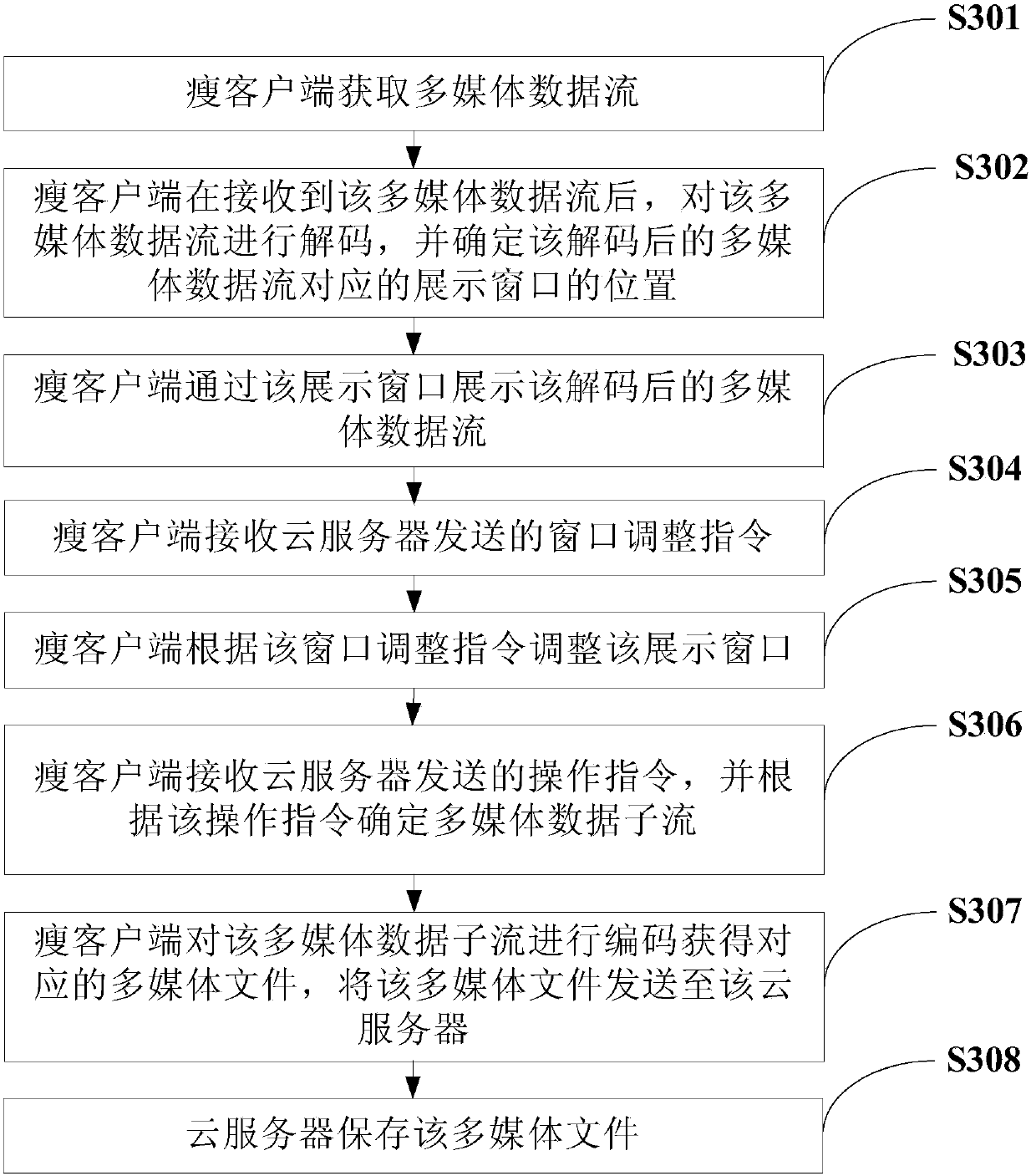 Media control method and equipment based on desktop clouds