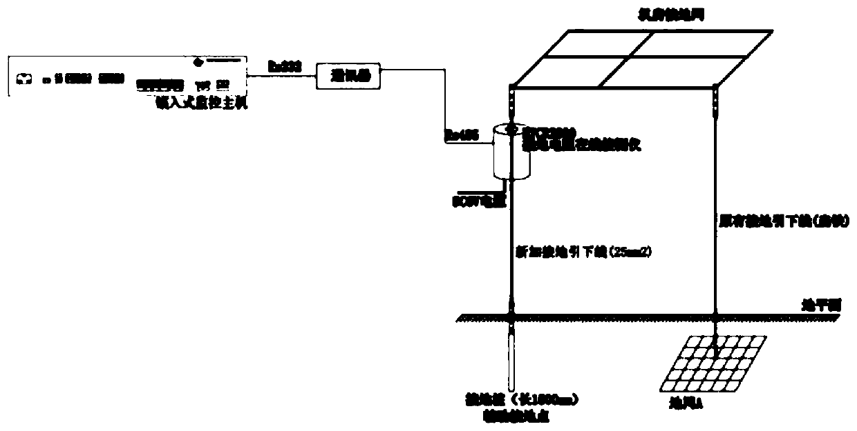 Grounding resistance online monitoring implementation method based on communication dynamic environment monitoring system