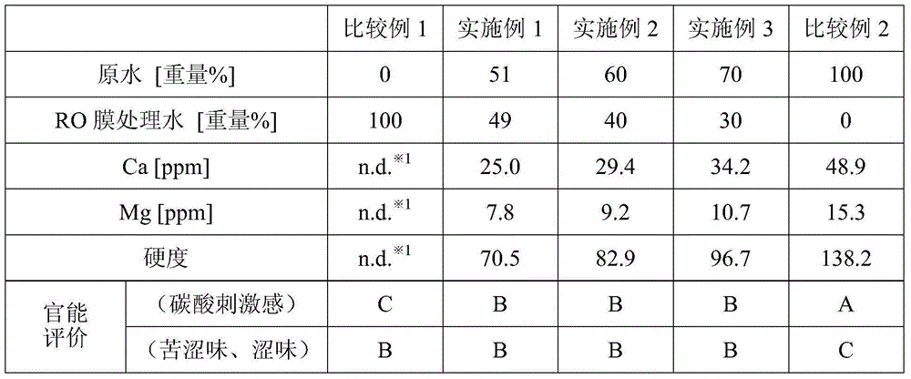 Carbonated water and manufacturing method thereof