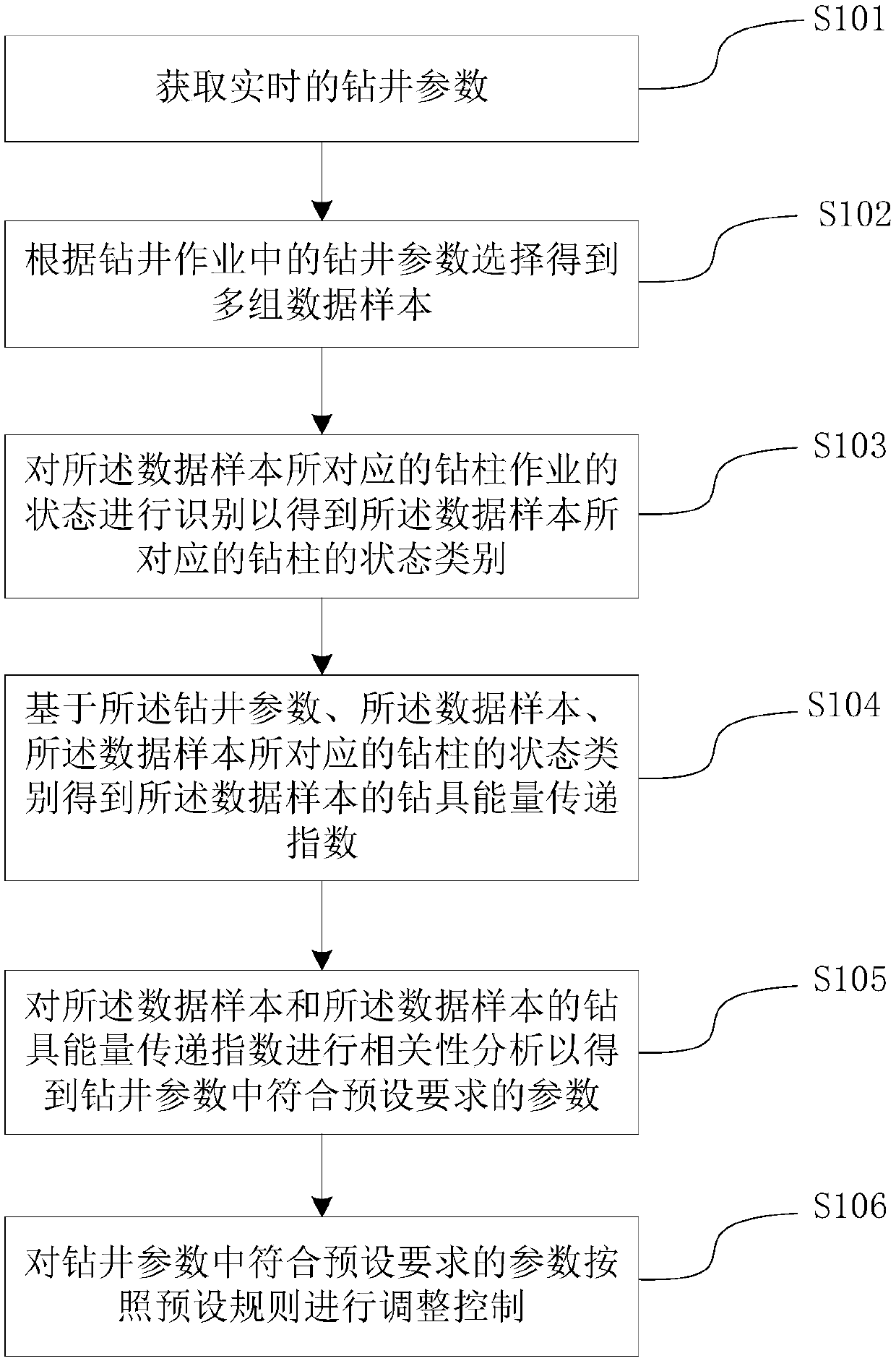 Method and device for controlling drilling parameters