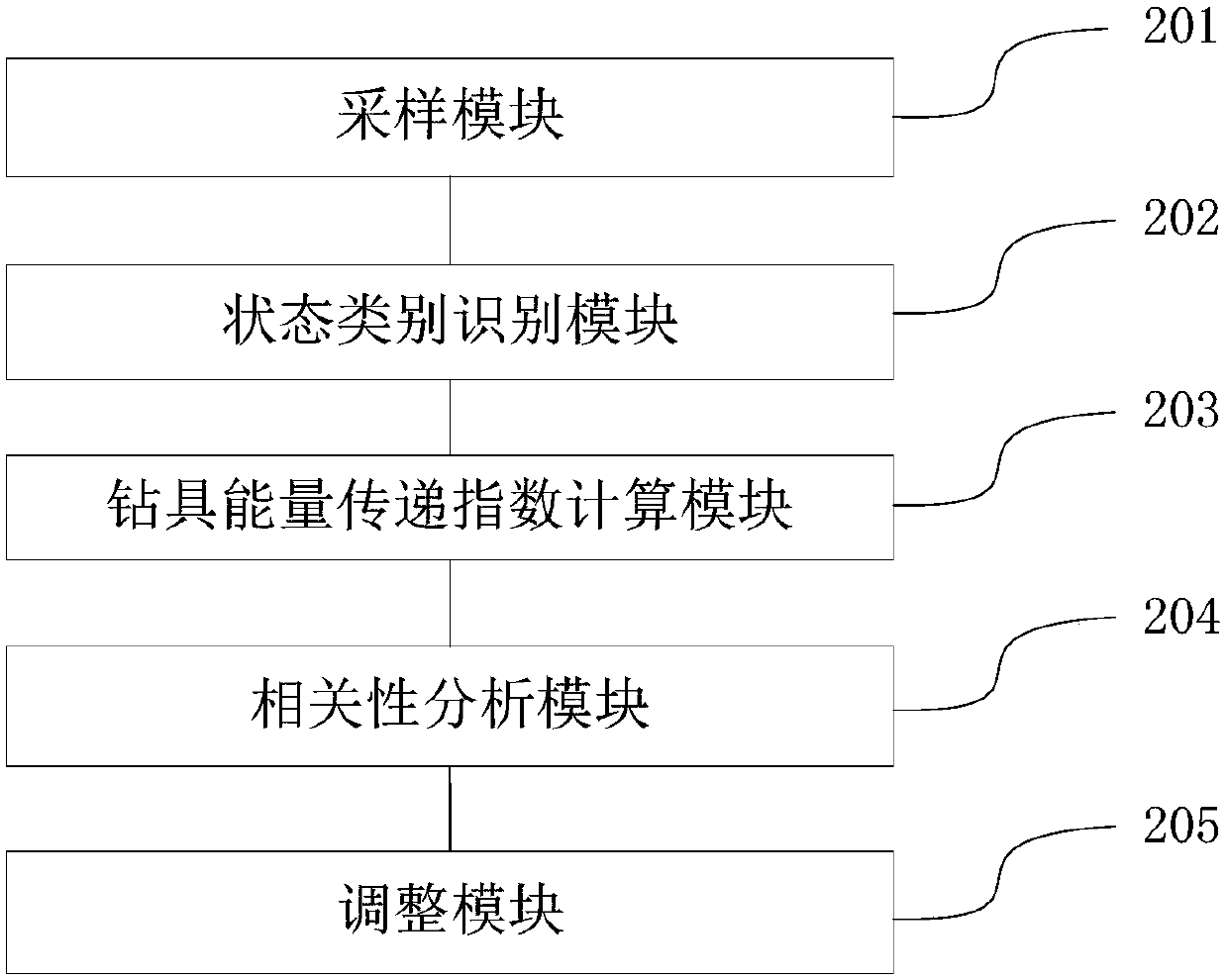 Method and device for controlling drilling parameters