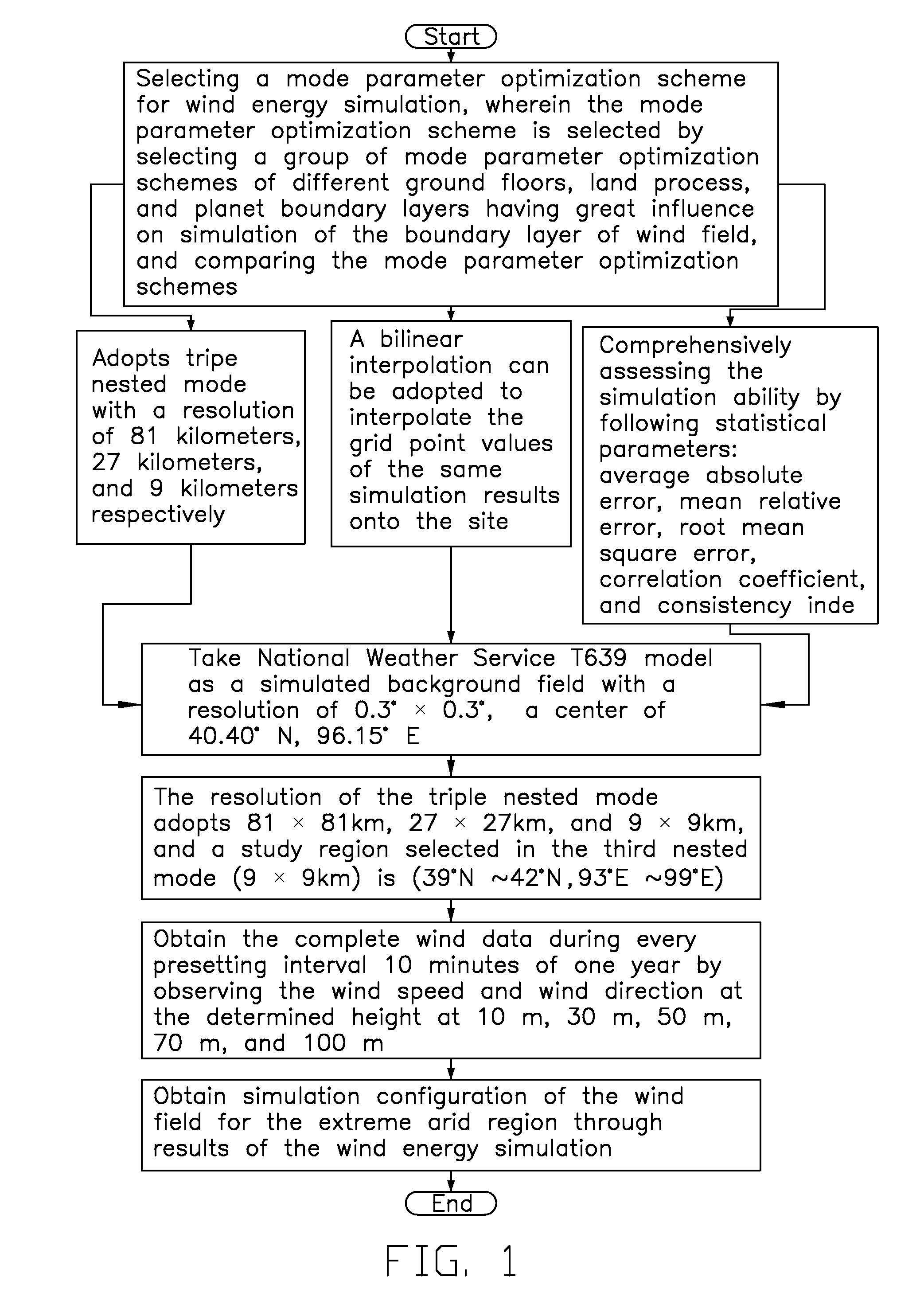 Method for simulating wind field of extreme arid region based on wrf