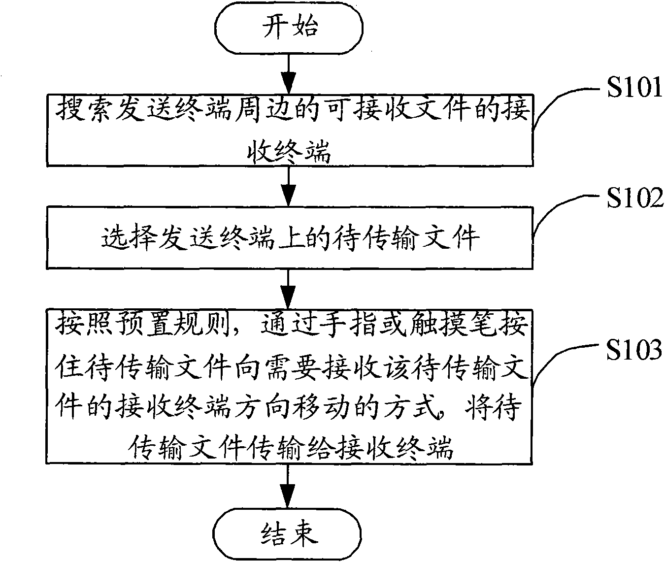 Method, terminal and system for transferring files