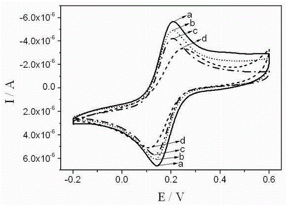 Ionic liquid/surfactant modified glassy carbon electrode and its preparation method and application