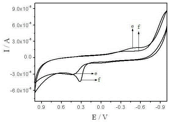 Ionic liquid/surfactant modified glassy carbon electrode and its preparation method and application