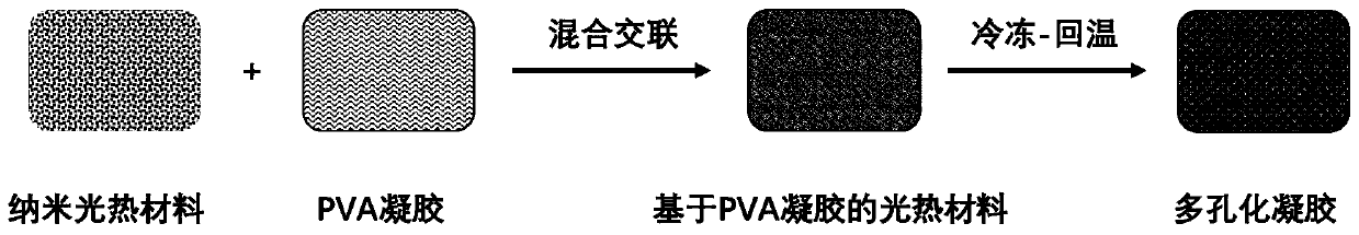 PVA hydrogel-based photo-thermal evaporation material and preparation and application thereof