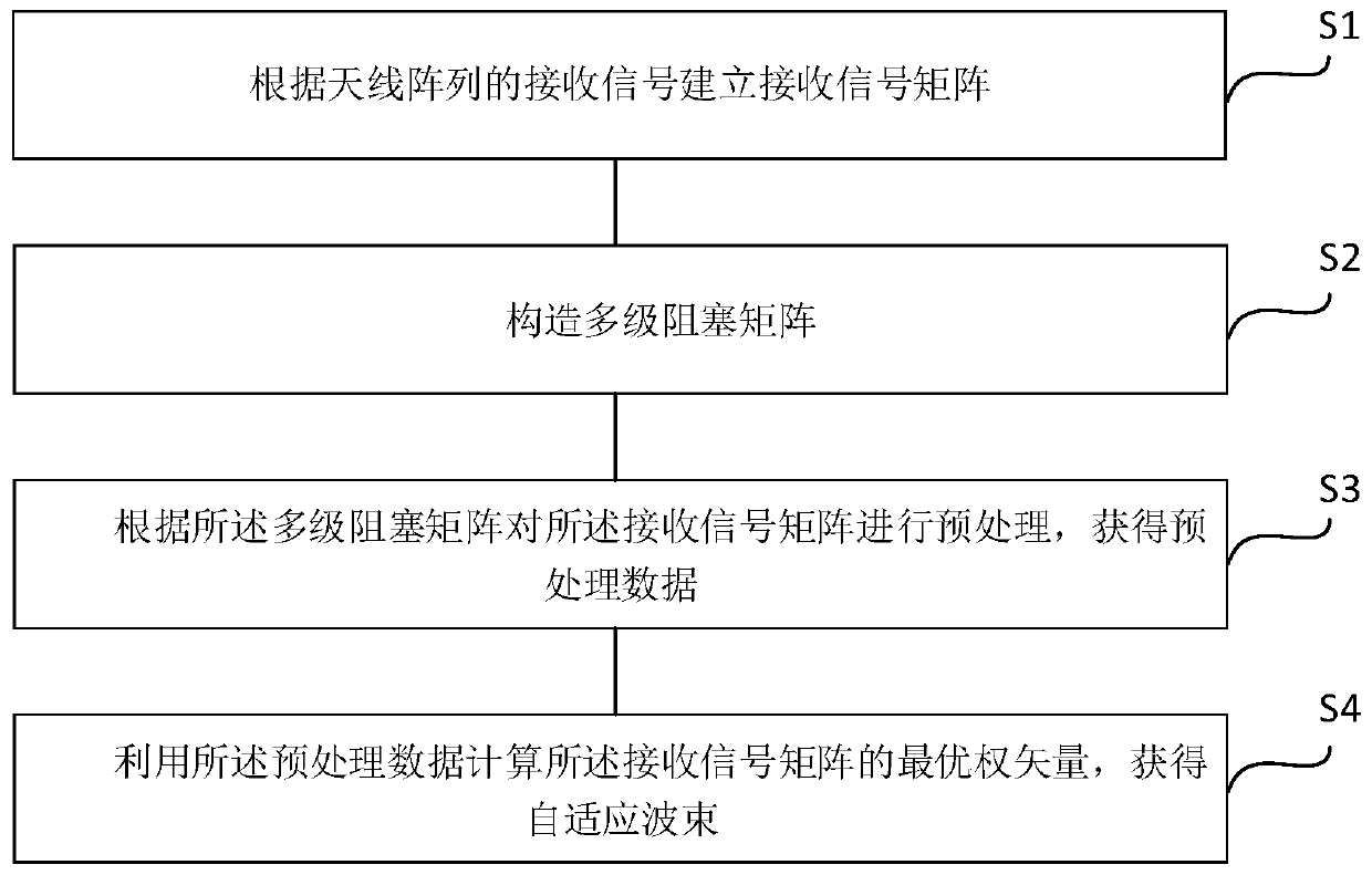 Robust adaptive beamforming method and device for suppressing main lobe interference