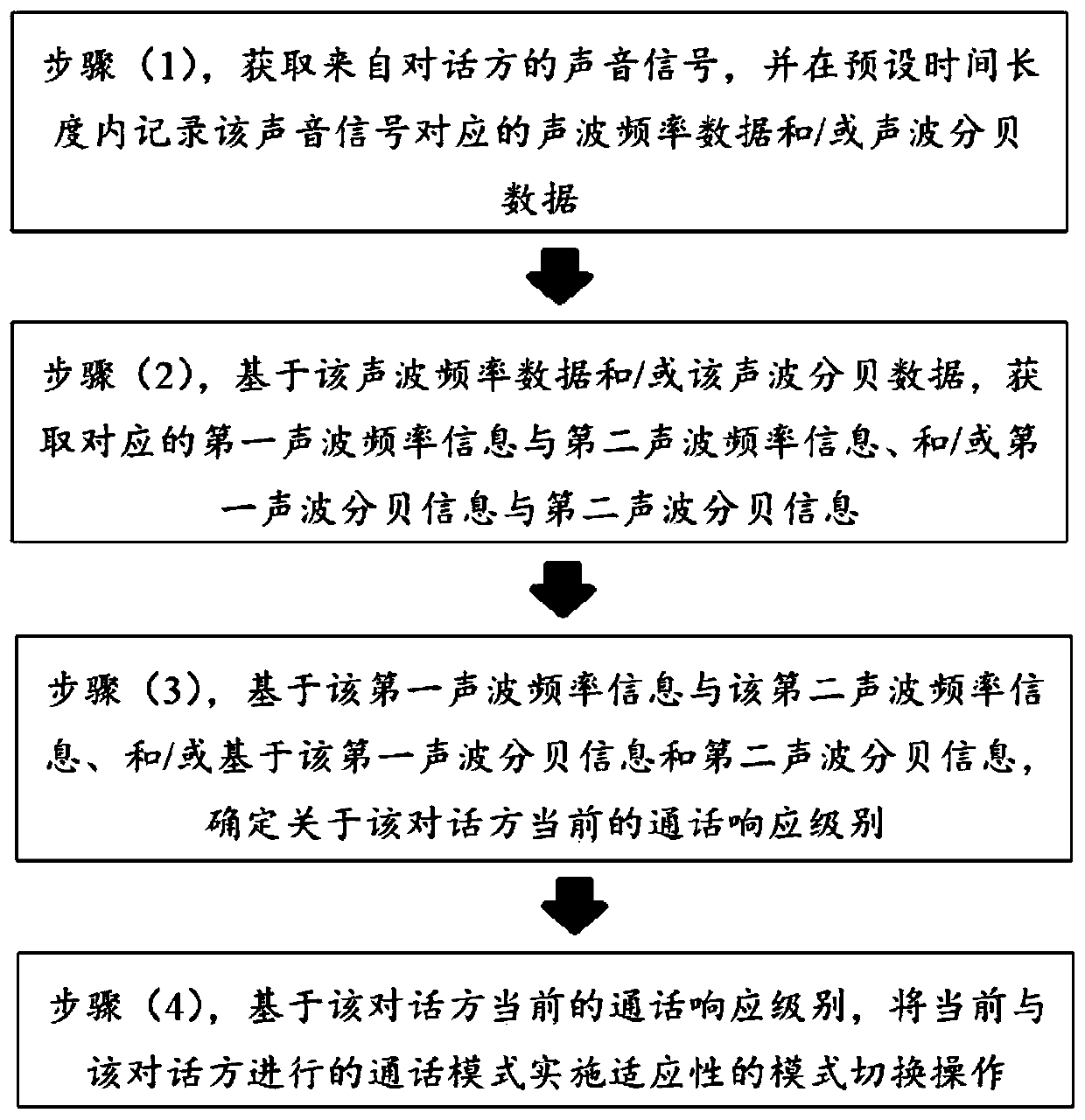 Sound wave detection and early warning method