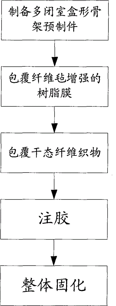 Composite multi-closed-chamber thick-walled box beam and integral moulding method