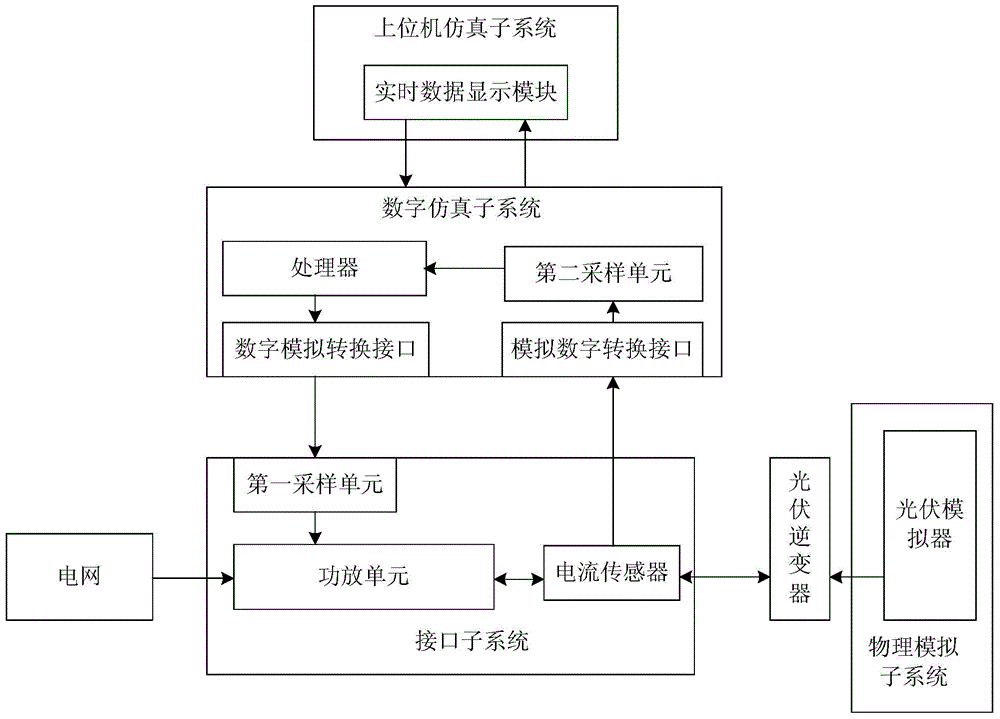 Grid access simulation test system for inverter