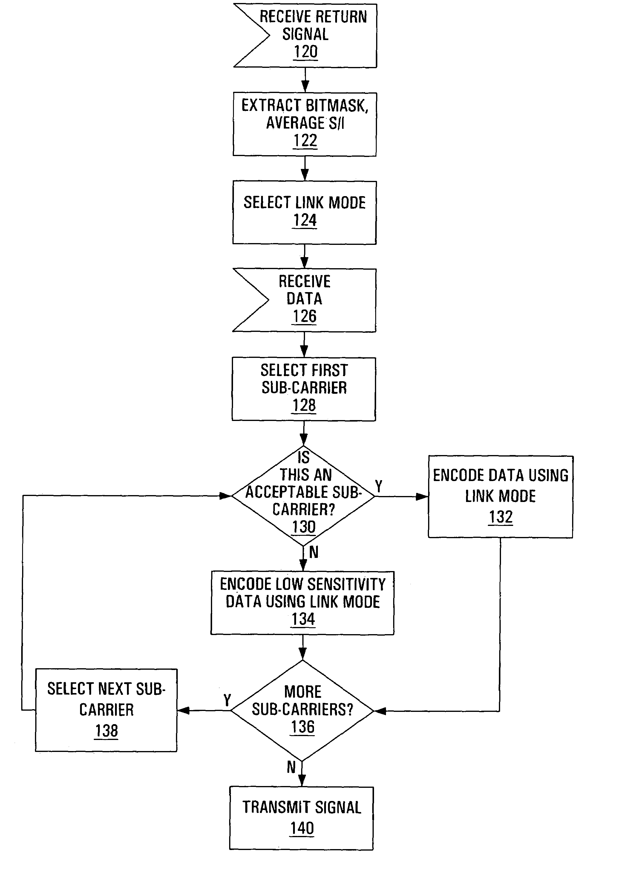 Dynamic sub-carrier assignment in OFDM systems