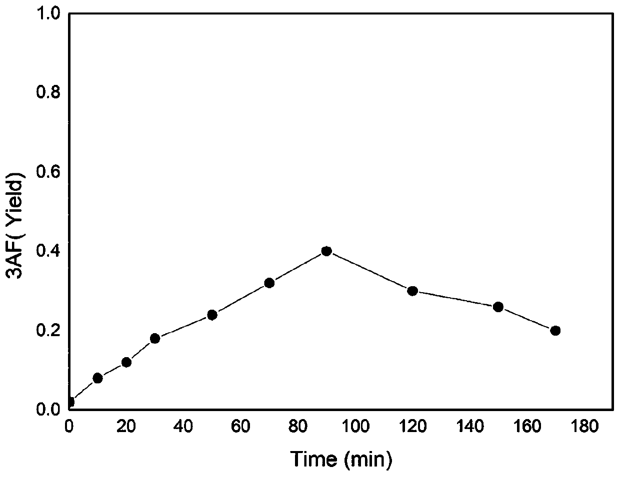 Method for preparing 3-acetamidofuran and derivatives thereof from marine waste biomass