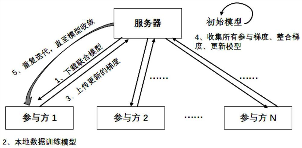 Federal learning-based data processing method and apparatus, and computer device