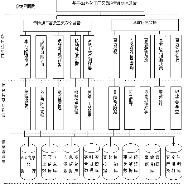 Chemical industrial park risk management information system based on GIS