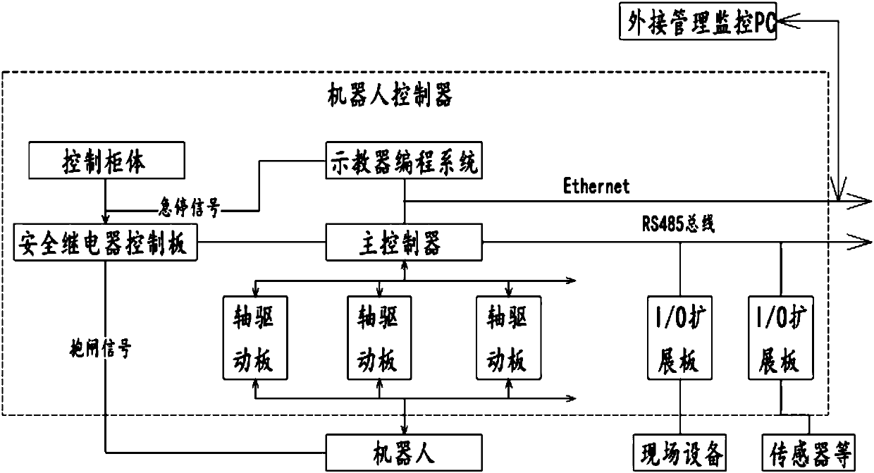 Open-type industrial robot controller