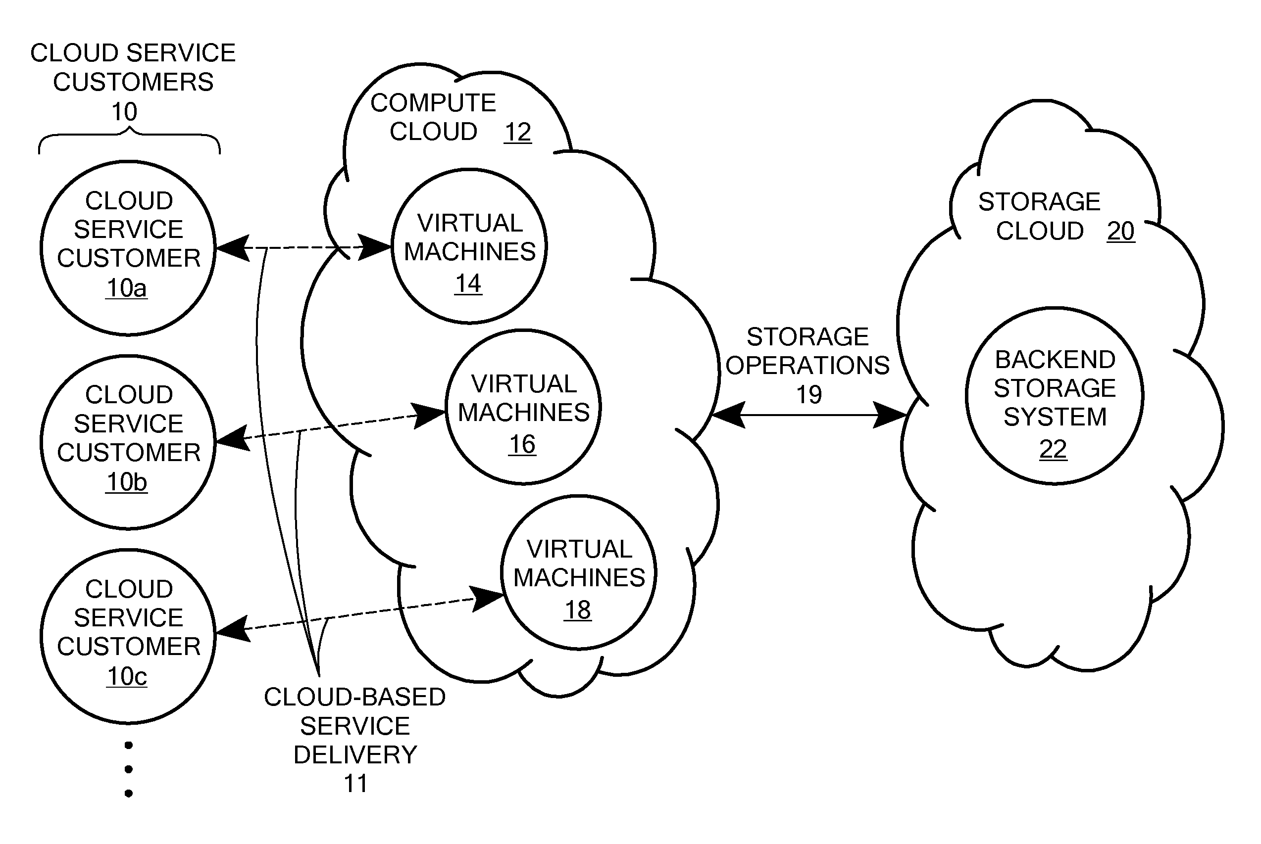 Scalable and secure high-level storage access for cloud computing platforms