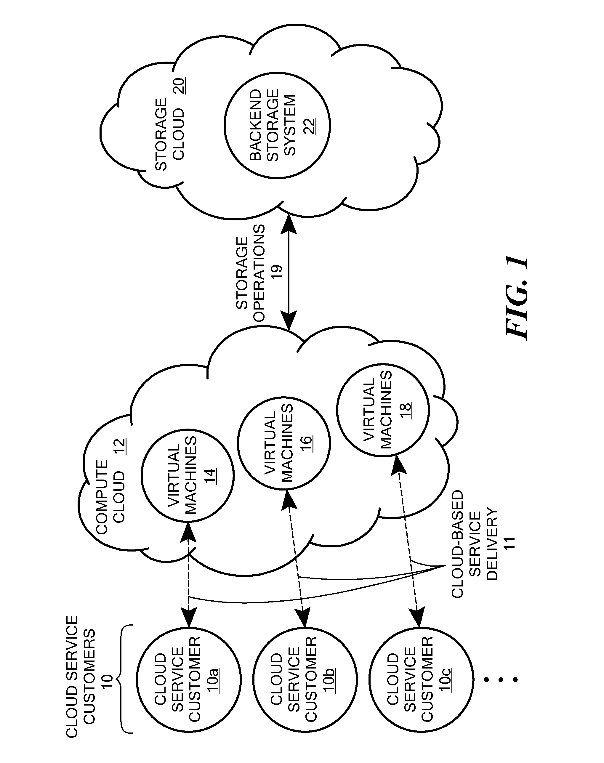 Scalable and secure high-level storage access for cloud computing platforms