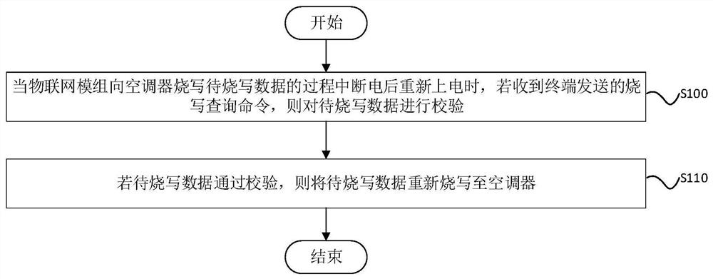 Data programming method and device, Internet module and storage medium