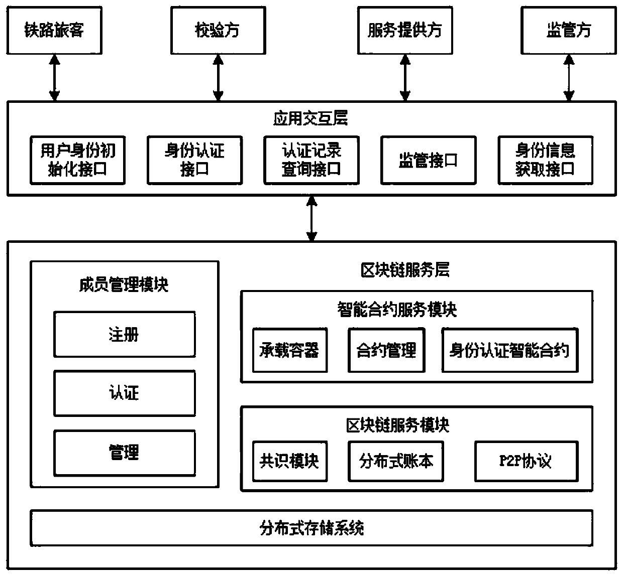 Railway passenger identity authentication system oriented to smartphone client