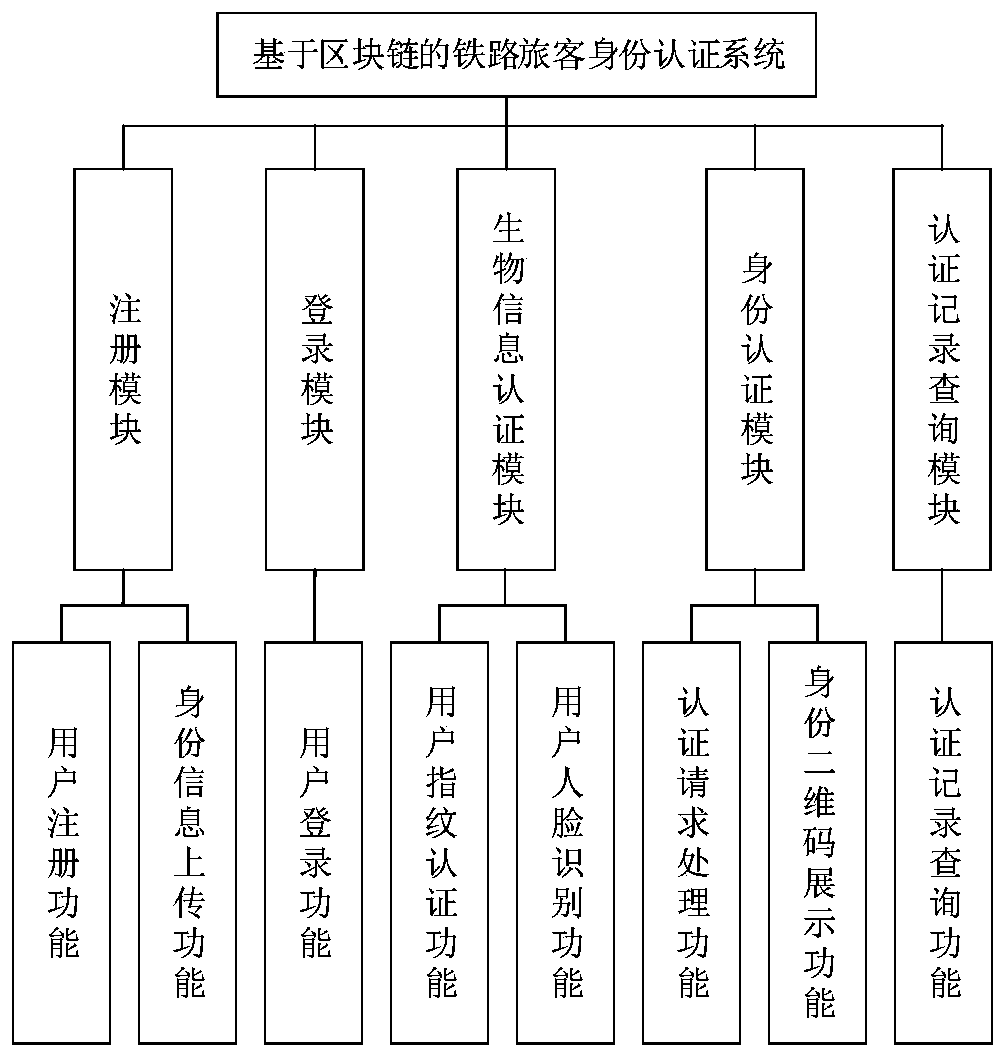 Railway passenger identity authentication system oriented to smartphone client