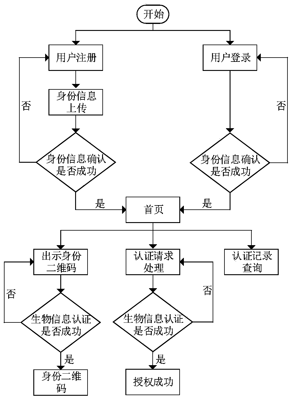 Railway passenger identity authentication system oriented to smartphone client