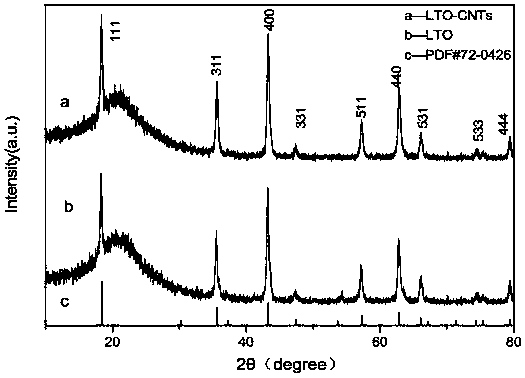 Preparation method of lithium titanate-carbon nanotube electrode material