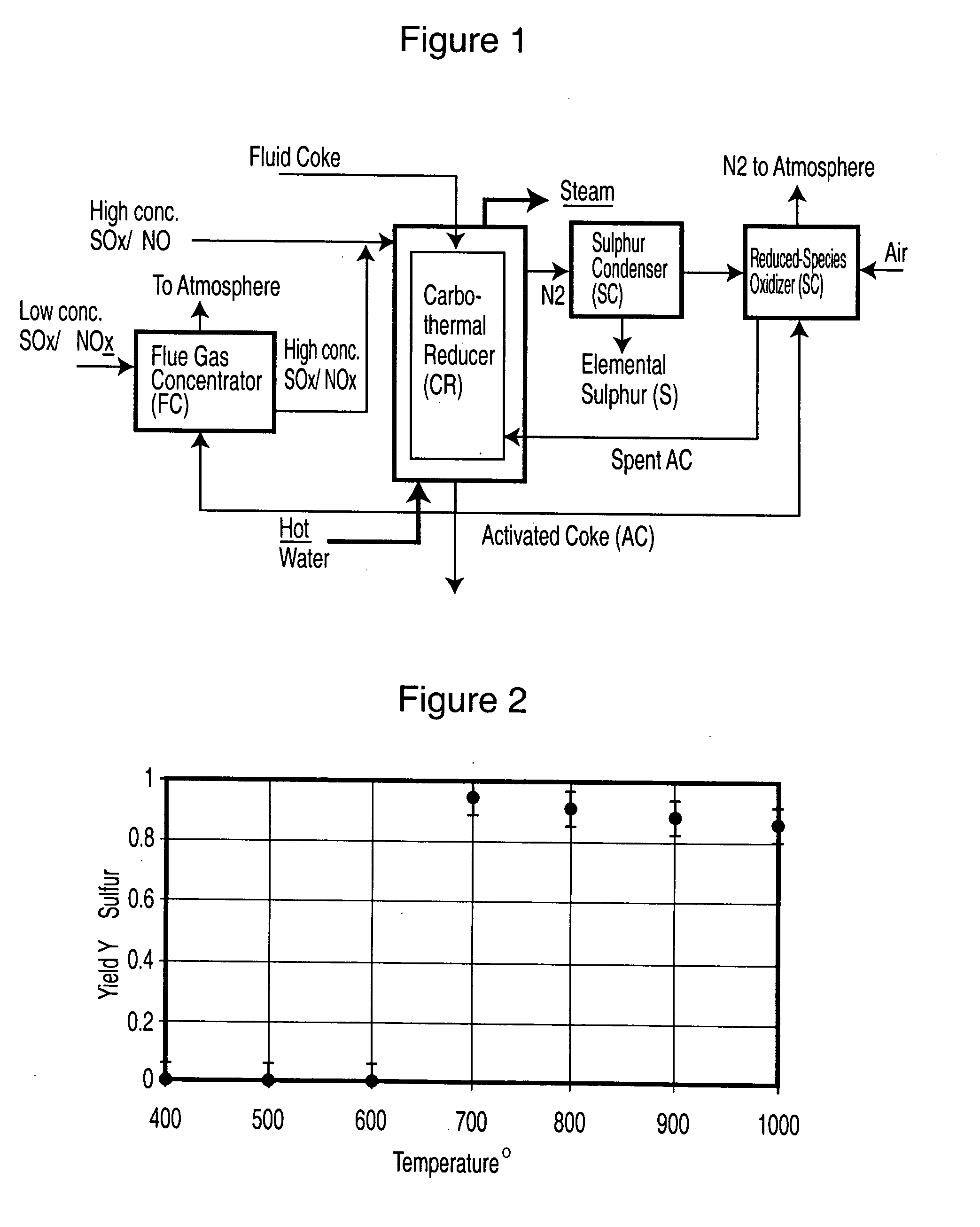 Production of sulphur and activated carbon