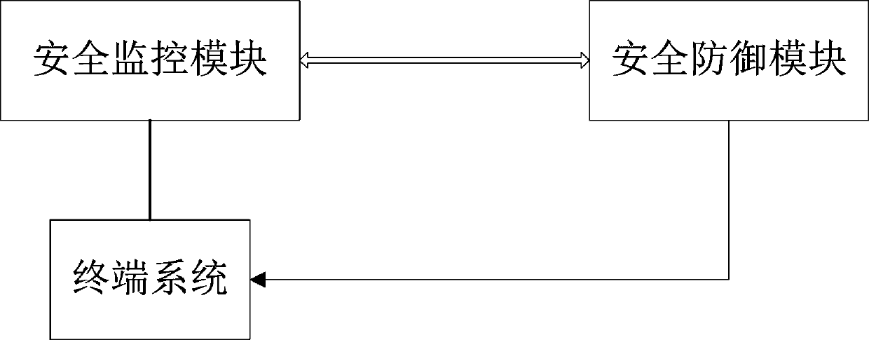 Self-security defense system and security defense method thereof for Internet of Things terminal