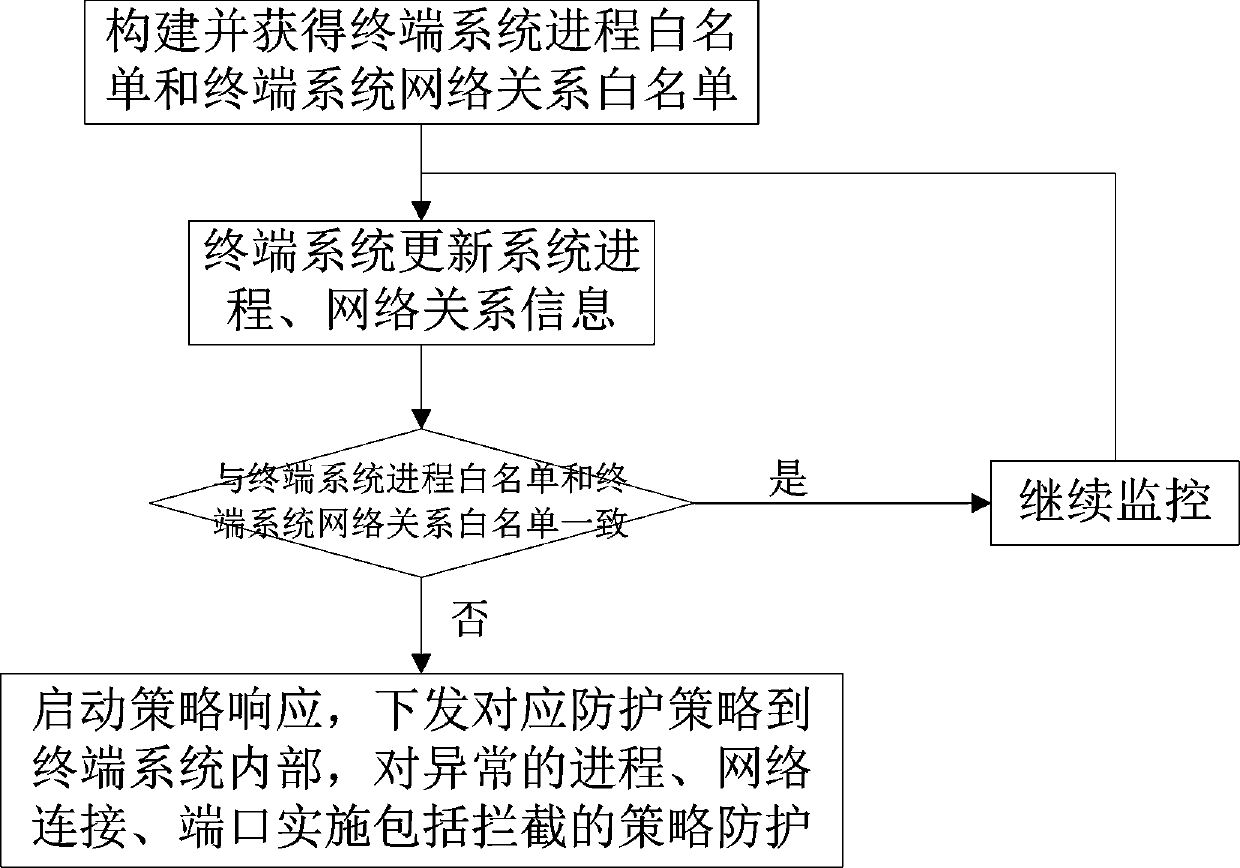 Self-security defense system and security defense method thereof for Internet of Things terminal