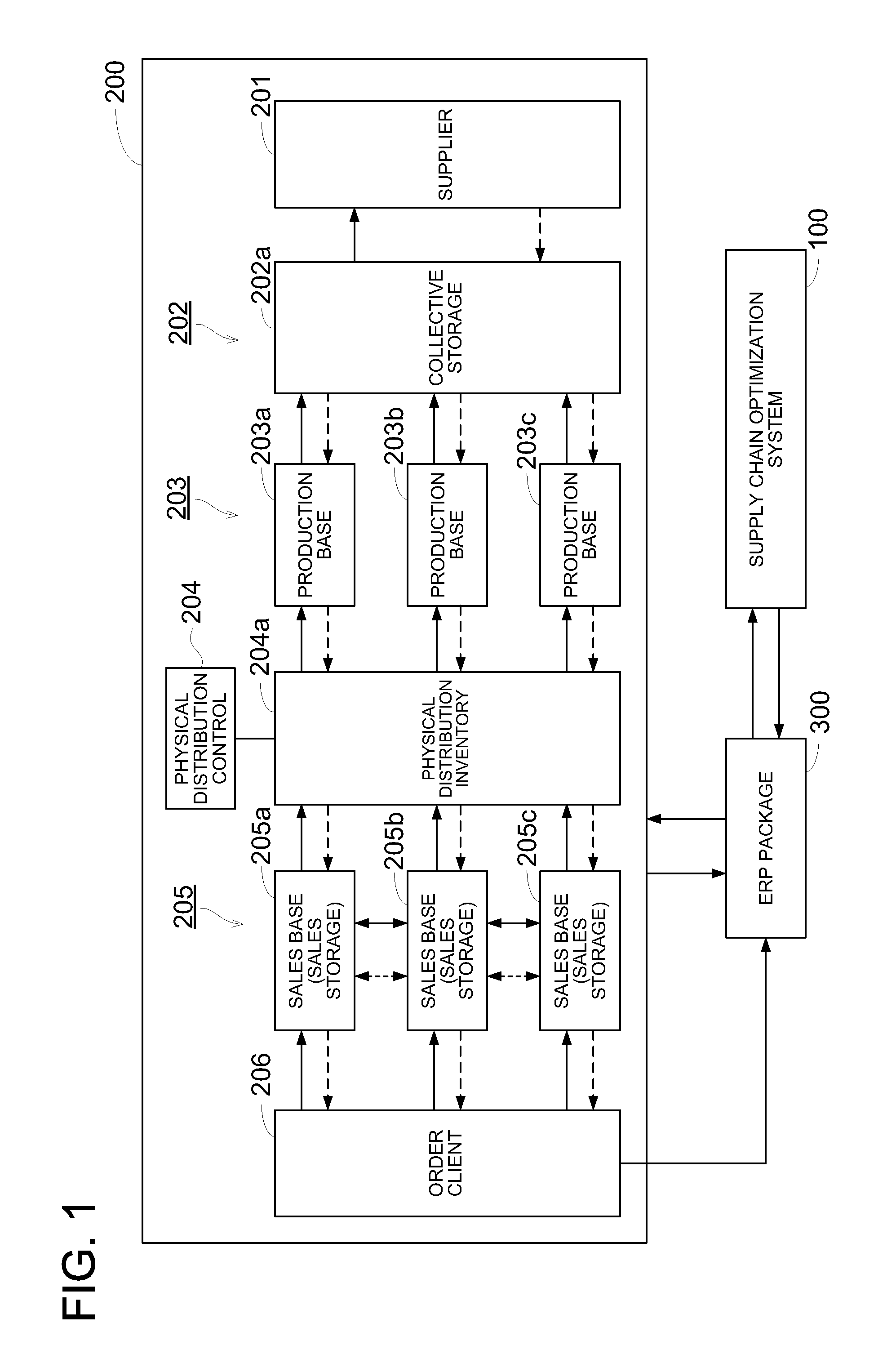 Supply chain optimization system and method for optimizing supply chain