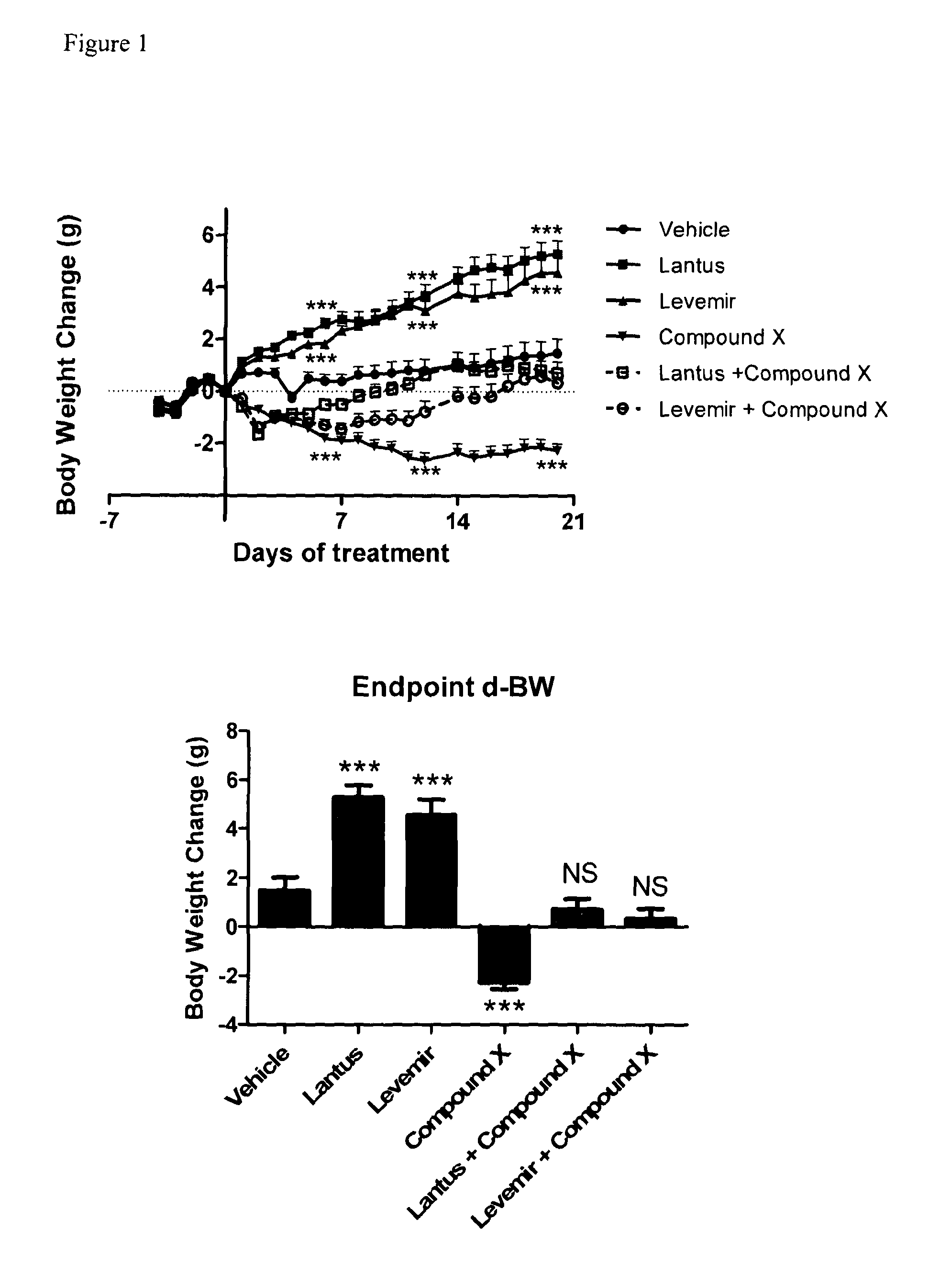 Combination of acylated glucagon analogues with insulin analogues