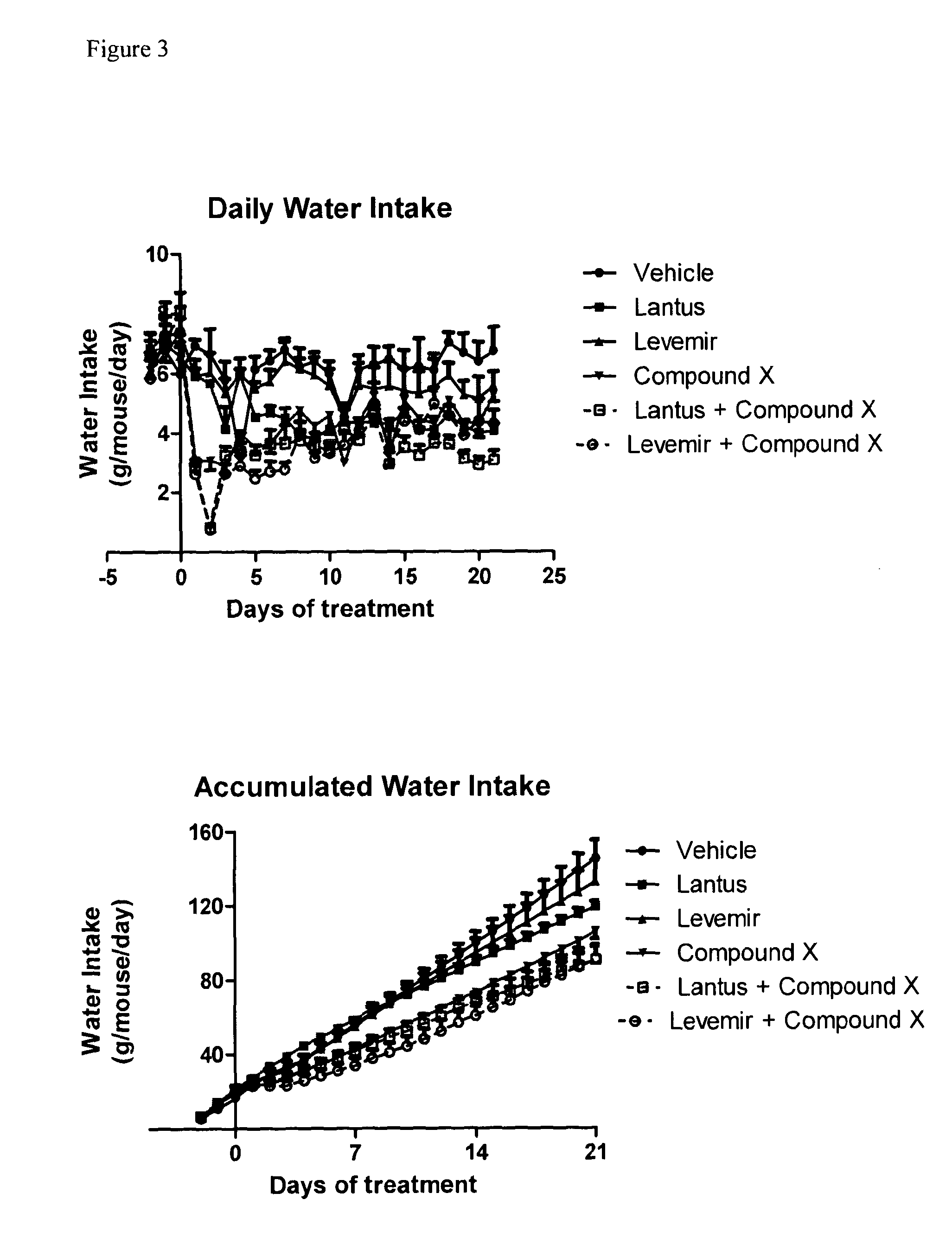 Combination of acylated glucagon analogues with insulin analogues