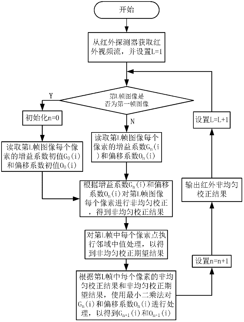 Scene non-uniform correction method for scanning type infrared imaging system