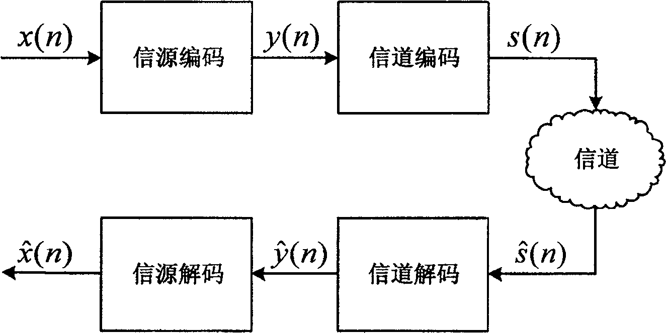 Joint coding and decoding device and method for source channel